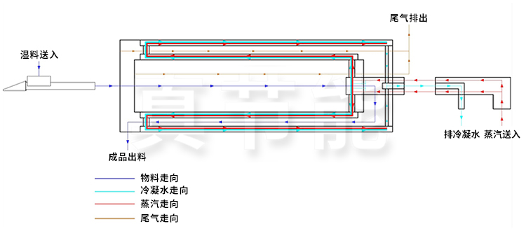 蒸汽污泥烘干機工作原理